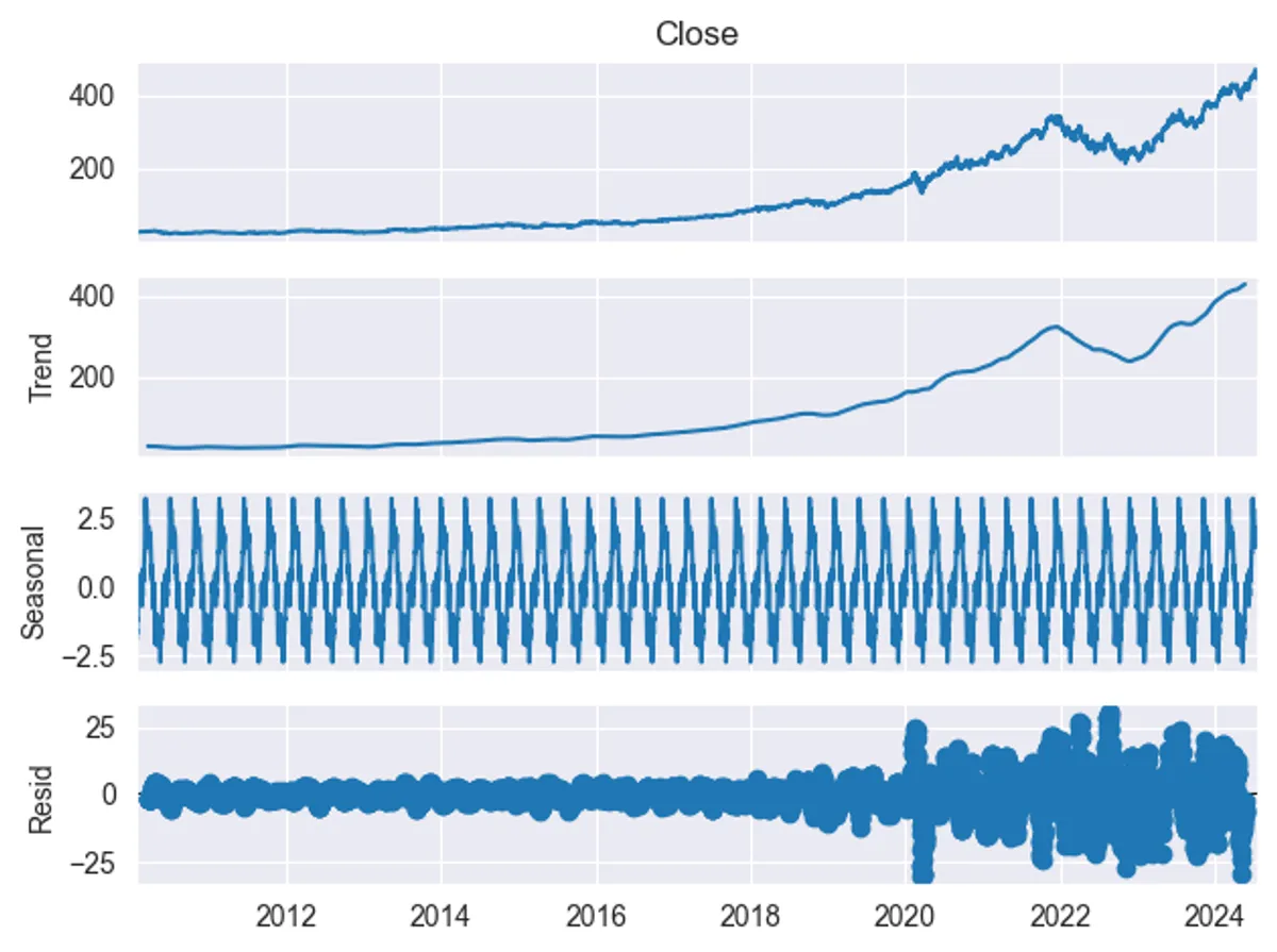 Time Series Analysis MSFT