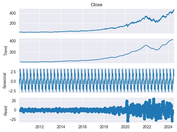 Time Series Analysis MSFT